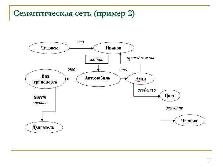 Семантическая сеть (пример 2) 10 