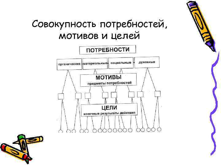 Совокупность потребностей, мотивов и целей 