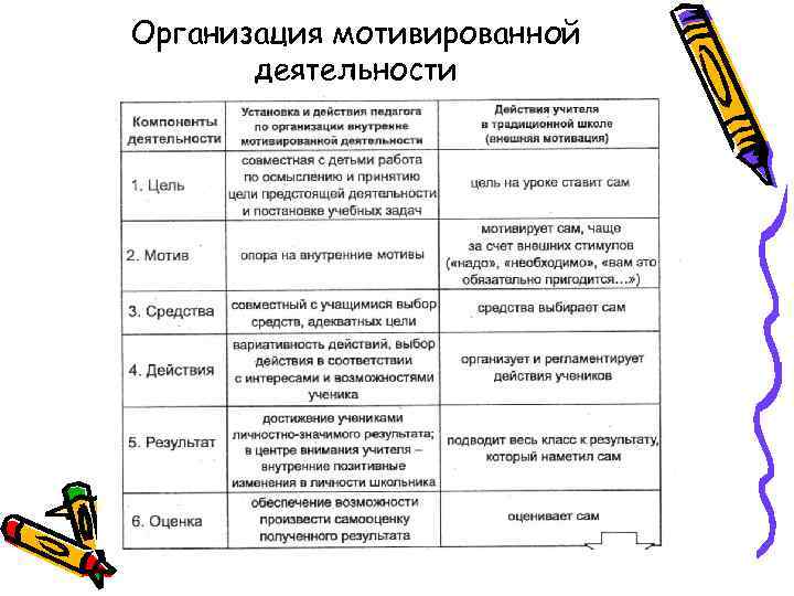 Организация мотивированной деятельности 