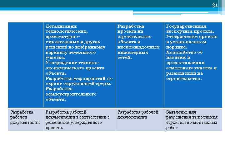 31 Детализация технологических, архитектурностроительных и других решений по выбранному варианту земельного участка. Утверждение техникоэкономического