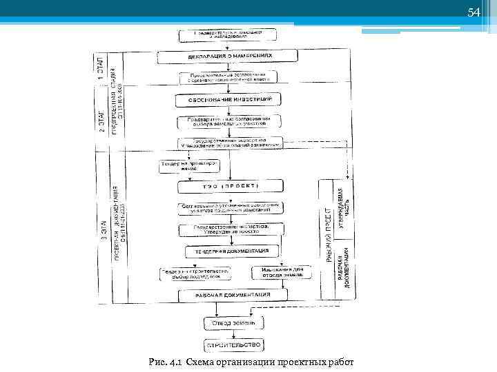 54 Рис. 4. 1 Схема организации проектных работ 