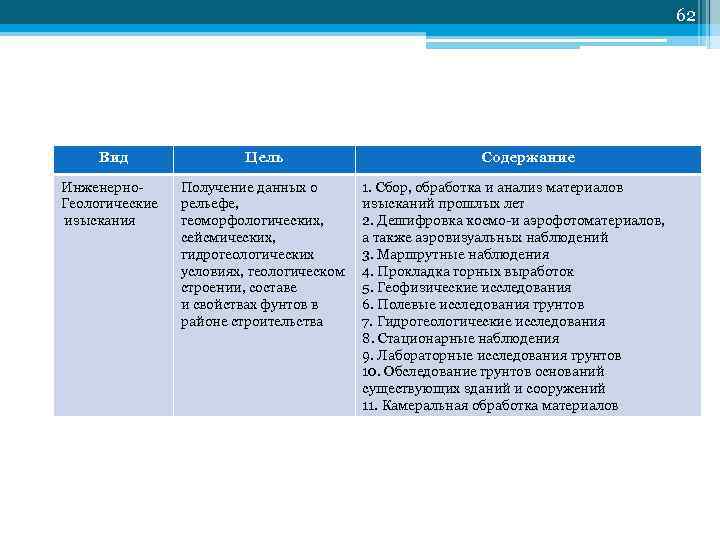 62 Вид Инженерно Геологические изыскания Цель Получение данных о рельефе, геоморфологических, сейсмических, гидрогеологических условиях,