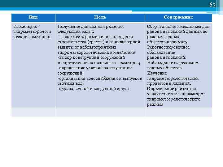 63 Вид Цель Содержание Инженерно гидрометеорологи ческие изыскания Получение данных для решения следующих задач: