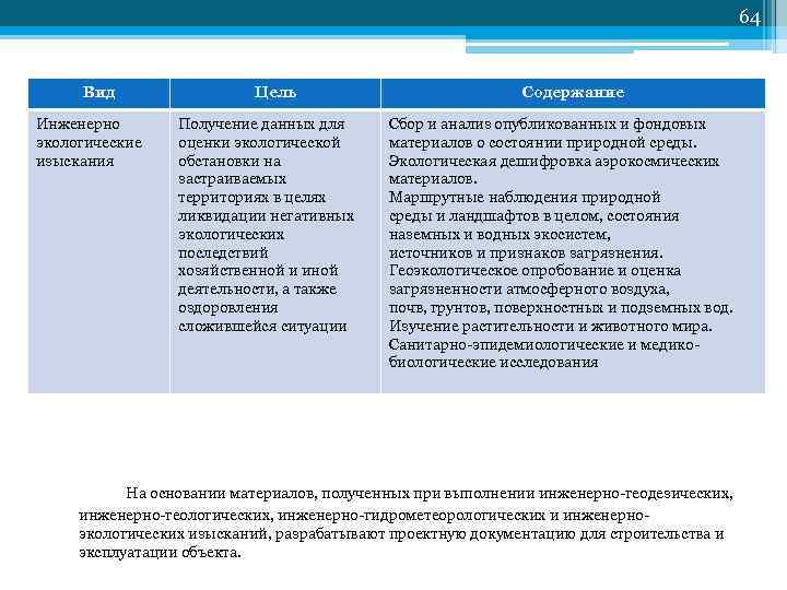 64 Вид Инженерно экологические изыскания Цель Получение данных для оценки экологической обстановки на застраиваемых