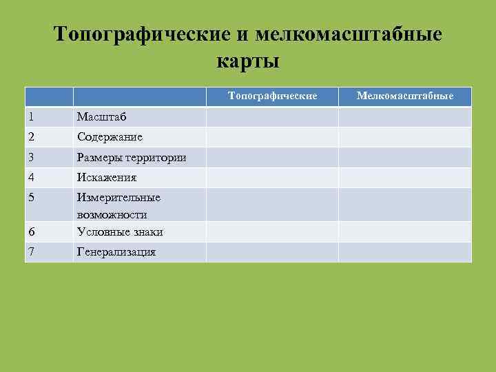 Топографические и мелкомасштабные карты Топографические 1 Масштаб 2 Содержание 3 Размеры территории 4 Искажения