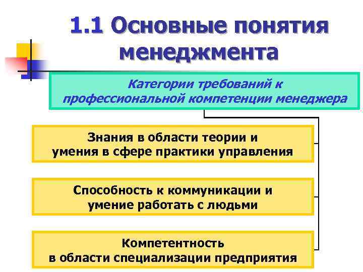 Базовыми концепциями инновационного менеджмента являются