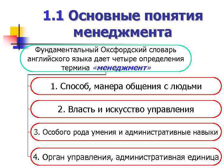 1. 1 Основные понятия менеджмента Фундаментальный Оксфордский словарь английского языка дает четыре определения термина