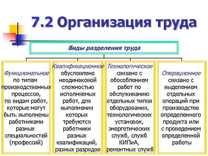 7. 2 Организация труда Виды разделения труда Функциональное Квалификационное Технологическое обусловлено по типам неодинаковой