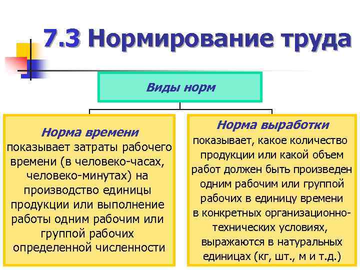 7. 3 Нормирование труда Виды норм Норма времени показывает затраты рабочего времени (в человеко-часах,