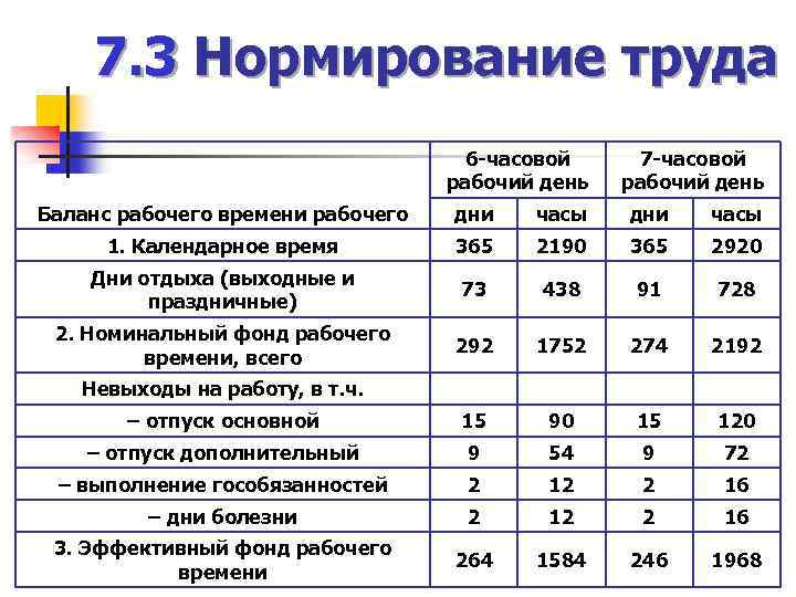 7. 3 Нормирование труда 6 -часовой рабочий день 7 -часовой рабочий день Баланс рабочего