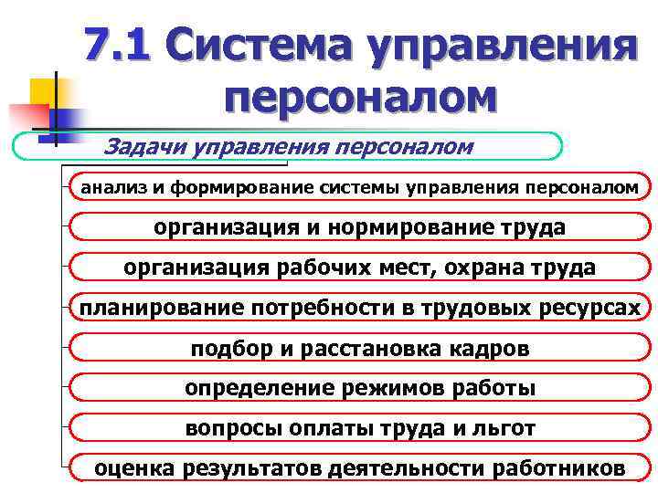 7. 1 Система управления персоналом Задачи управления персоналом анализ и формирование системы управления персоналом