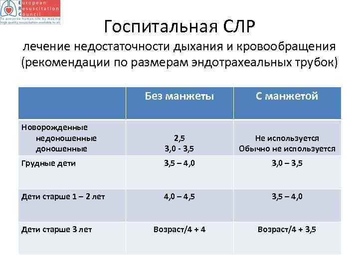 Госпитальная СЛР лечение недостаточности дыхания и кровообращения (рекомендации по размерам эндотрахеальных трубок) Без манжеты