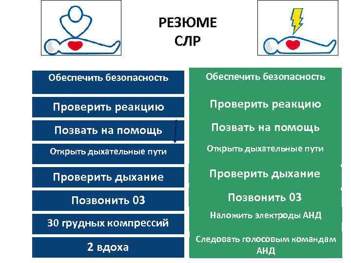 РЕЗЮМЕ СЛР Обеспечить безопасность Проверить реакцию Позвать на помощь Открыть дыхательные пути Проверить дыхание