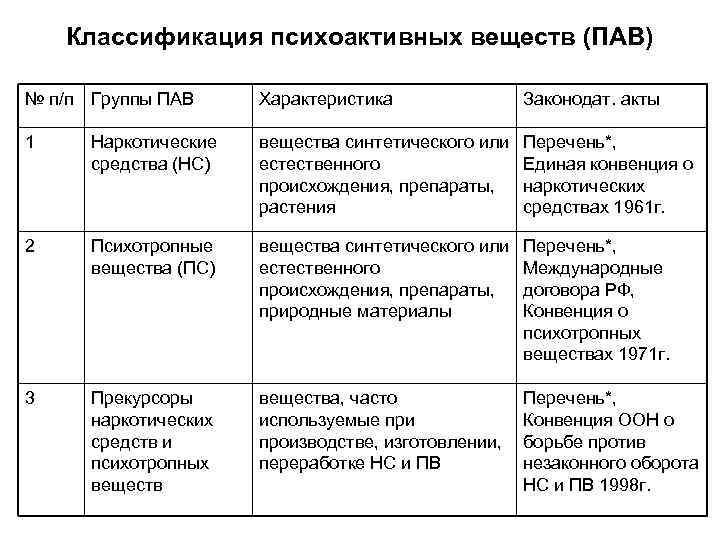 Классификация психоактивных веществ (ПАВ) № п/п Группы ПАВ Характеристика Законодат. акты 1 Наркотические средства