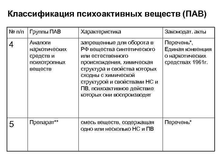 Классификация психоактивных веществ (ПАВ) № п/п Группы ПАВ Характеристика Законодат. акты 4 Аналоги наркотических