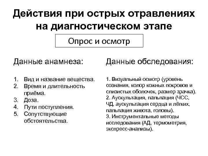 Действия при острых отравлениях на диагностическом этапе Опрос и осмотр Данные анамнеза: Данные обследования: