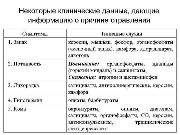 Некоторые клинические данные, дающие информацию о причине отравления Симптомы Типичные случаи 1. Запах керосин,