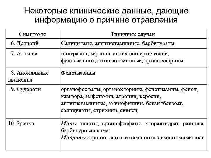 Некоторые клинические данные, дающие информацию о причине отравления Симптомы Типичные случаи 6. Делирий Салицилаты,