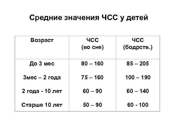 Средние значения ЧСС у детей Возраст ЧСС (во сне) ЧСС (бодрств. ) До 3