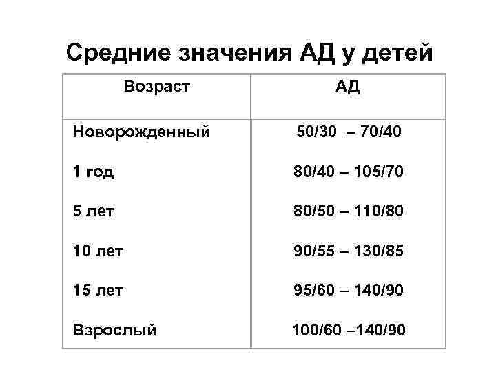Средние значения АД у детей Возраст АД Новорожденный 1 год 50/30 – 70/40 80/40