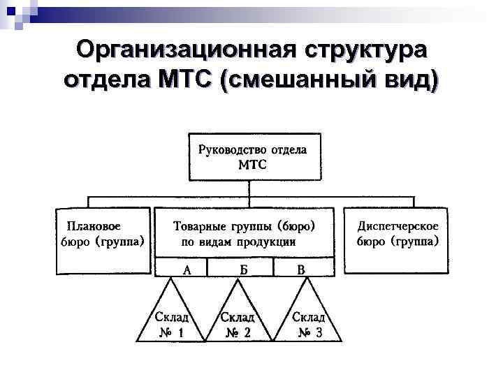 Структура материально технического обеспечения проектов