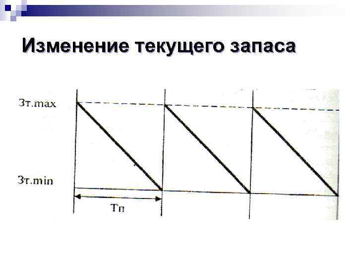 Изменение текущего запаса 