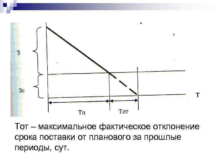 Тот – максимальное фактическое отклонение срока поставки от планового за прошлые периоды, сут. 