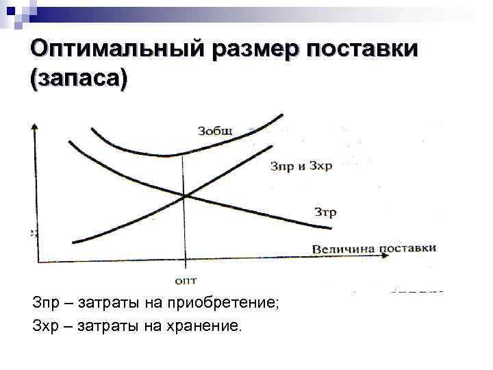 Оптимальный размер поставки (запаса) Зпр – затраты на приобретение; Зхр – затраты на хранение.