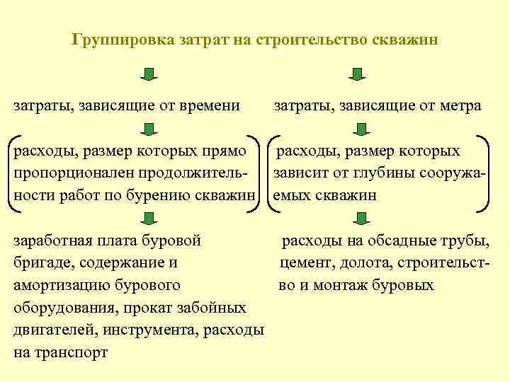 Группировка затрат на строительство скважин затраты, зависящие от времени затраты, зависящие от метра расходы,
