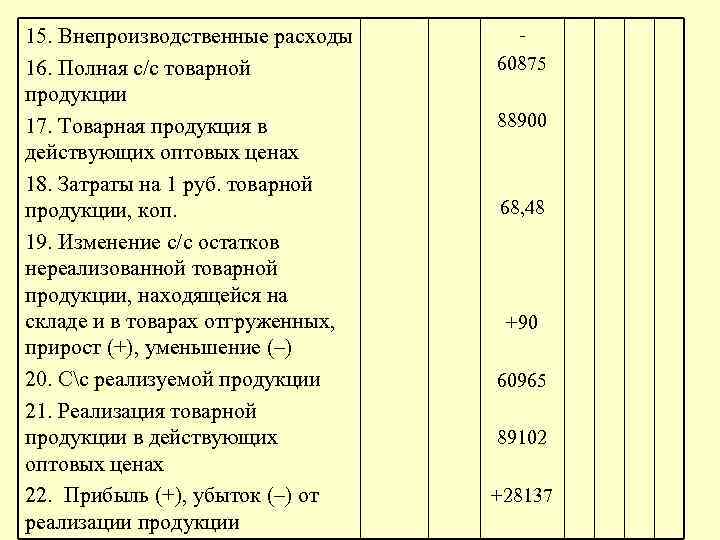 15. Внепроизводственные расходы 16. Полная с/с товарной продукции 17. Товарная продукция в действующих оптовых