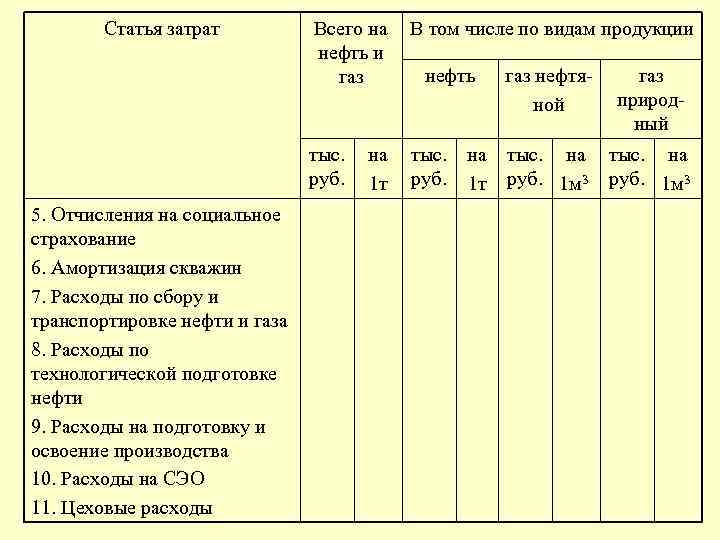 Статья затрат В том числе по видам продукции тыс. руб. 5. Отчисления на социальное