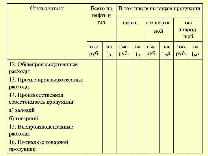 Статья затрат В том числе по видам продукции тыс. руб. 12. Общепроизводственные расходы 13.