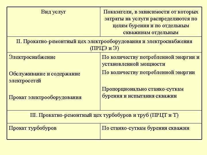 Вид услуг Показатели, в зависимости от которых затраты на услуги распределяются по целям бурения