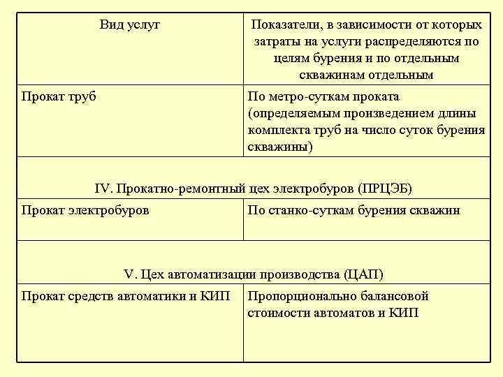 Вид услуг Прокат труб Показатели, в зависимости от которых затраты на услуги распределяются по