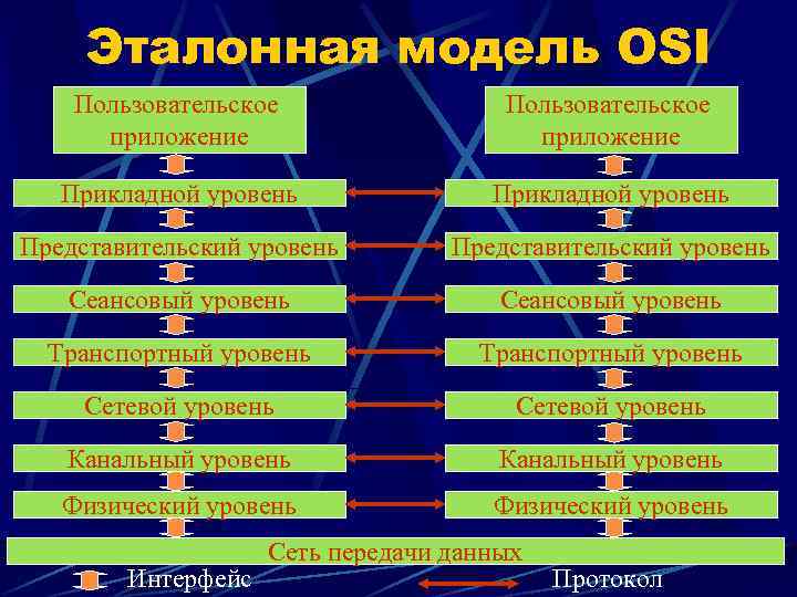 Эталонная модель OSI Пользовательское приложение Прикладной уровень Представительский уровень Сеансовый уровень Транспортный уровень Сетевой