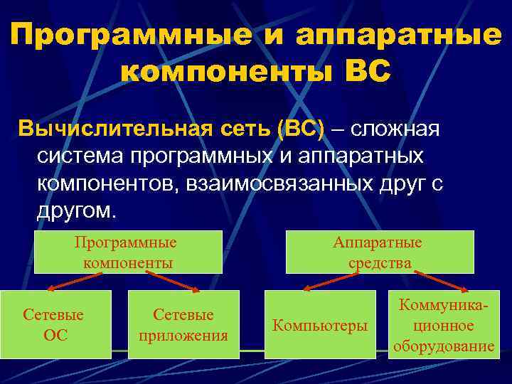 Программные и аппаратные компоненты ВС Вычислительная сеть (ВС) – сложная система программных и аппаратных