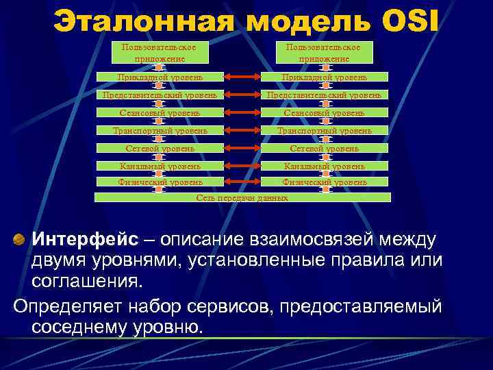 Эталонная модель OSI Пользовательское приложение Прикладной уровень Представительский уровень Сеансовый уровень Транспортный уровень Сетевой