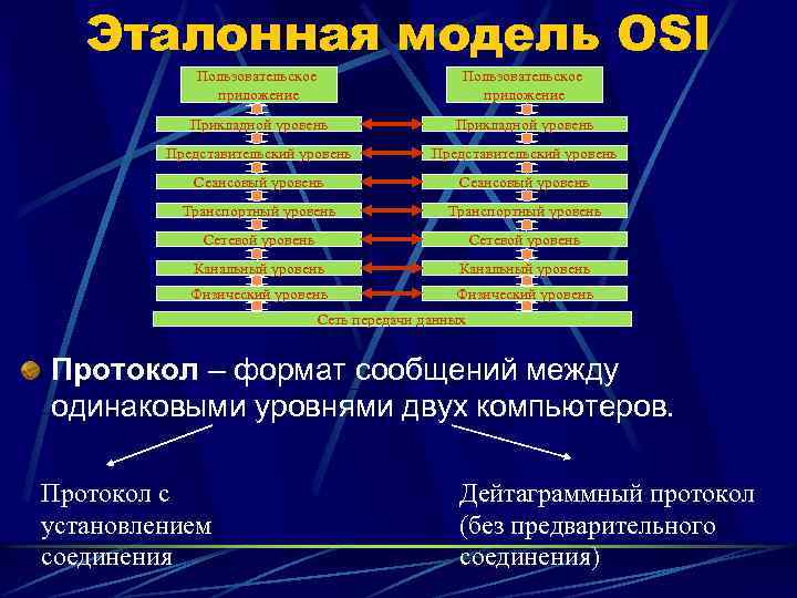Эталонная модель OSI Пользовательское приложение Прикладной уровень Представительский уровень Сеансовый уровень Транспортный уровень Сетевой