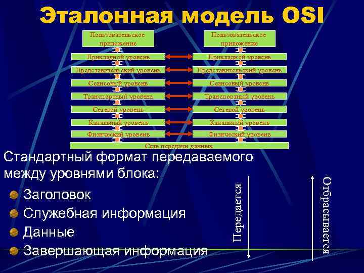 Эталонная модель OSI Пользовательское приложение Прикладной уровень Представительский уровень Сеансовый уровень Транспортный уровень Сетевой
