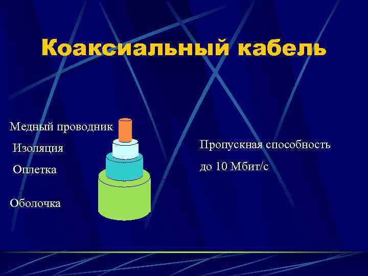 Коаксиальный кабель Медный проводник Изоляция Пропускная способность Оплетка до 10 Мбит/с Оболочка 