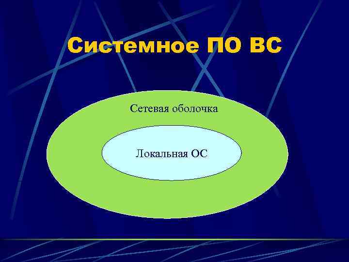 Системное ПО ВС Сетевая оболочка Локальная ОС 