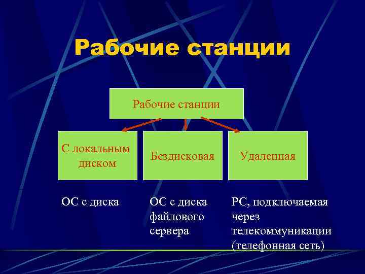 Рабочие станции С локальным диском ОС с диска Бездисковая ОС с диска файлового сервера