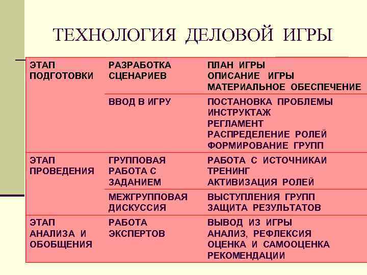 ТЕХНОЛОГИЯ ДЕЛОВОЙ ИГРЫ ЭТАП ПОДГОТОВКИ ПОСТАНОВКА ПРОБЛЕМЫ ИНСТРУКТАЖ РЕГЛАМЕНТ РАСПРЕДЕЛЕНИЕ РОЛЕЙ ФОРМИРОВАНИЕ ГРУППОВАЯ РАБОТА
