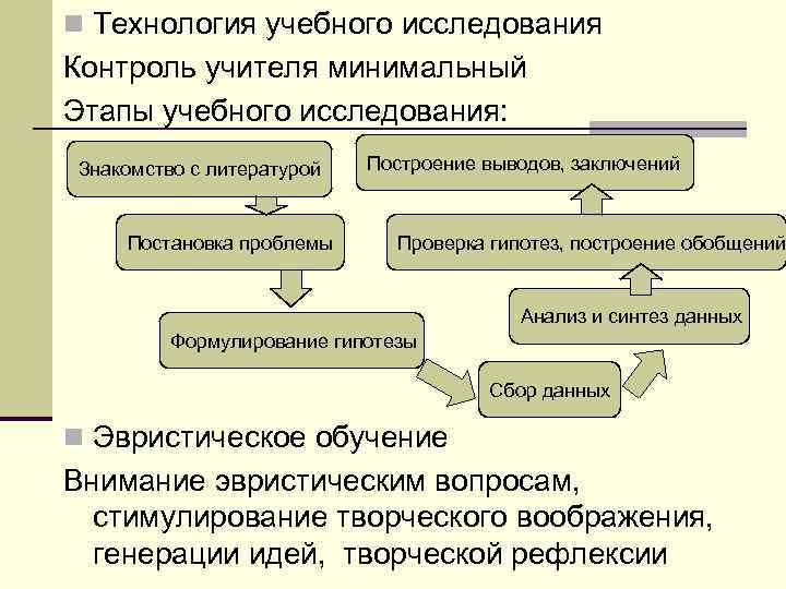 n Технология учебного исследования Контроль учителя минимальный Этапы учебного исследования: Знакомство с литературой Постановка