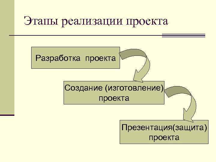 Этапы реализации проекта Разработка проекта Создание (изготовление) проекта Презентация(защита) проекта 