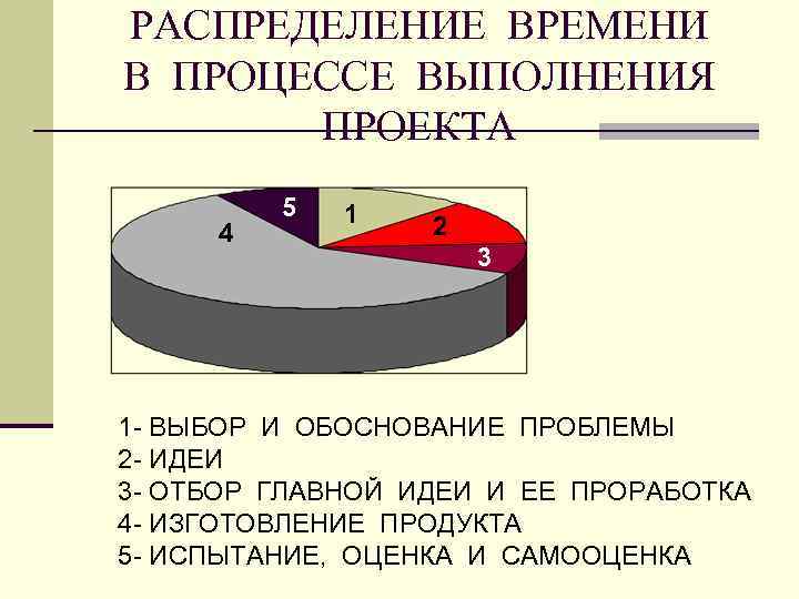 РАСПРЕДЕЛЕНИЕ ВРЕМЕНИ В ПРОЦЕССЕ ВЫПОЛНЕНИЯ ПРОЕКТА 4 5 1 2 3 1 - ВЫБОР