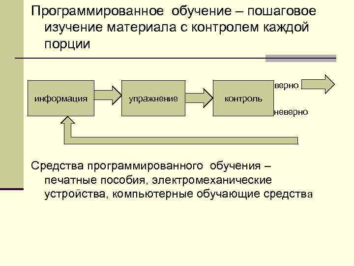 Программированное обучение – пошаговое изучение материала с контролем каждой порции верно информация упражнение контроль