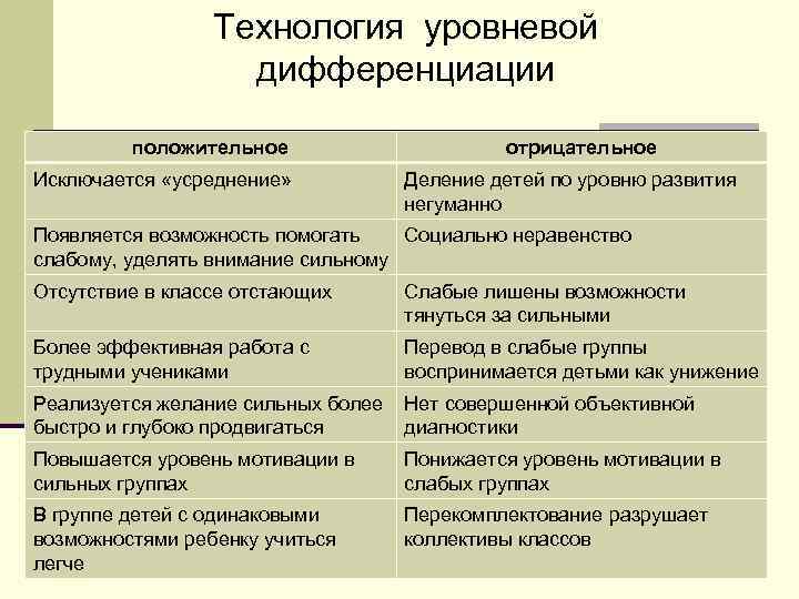 Технология уровневой дифференциации положительное Исключается «усреднение» отрицательное Деление детей по уровню развития негуманно Появляется