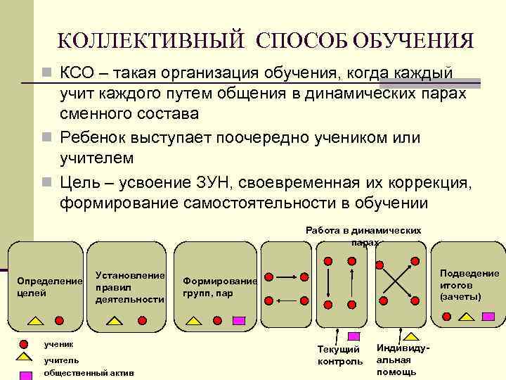 КОЛЛЕКТИВНЫЙ СПОСОБ ОБУЧЕНИЯ n КСО – такая организация обучения, когда каждый учит каждого путем