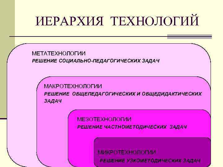ИЕРАРХИЯ ТЕХНОЛОГИЙ МЕТАТЕХНОЛОГИИ РЕШЕНИЕ СОЦИАЛЬНО-ПЕДАГОГИЧЕСКИХ ЗАДАЧ МАКРОТЕХНОЛОГИИ РЕШЕНИЕ ОБЩЕПЕДАГОГИЧЕСКИХ И ОБЩЕДИДАКТИЧЕСКИХ ЗАДАЧ МЕЗОТЕХНОЛОГИИ РЕШЕНИЕ